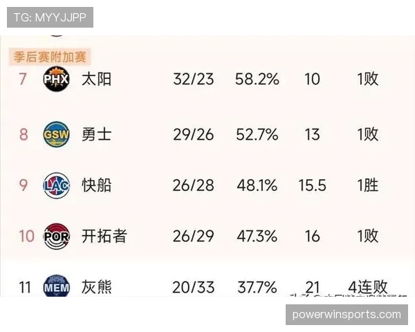 西部前十席位已全部确定 具体座次争夺进入最后白热化阶段